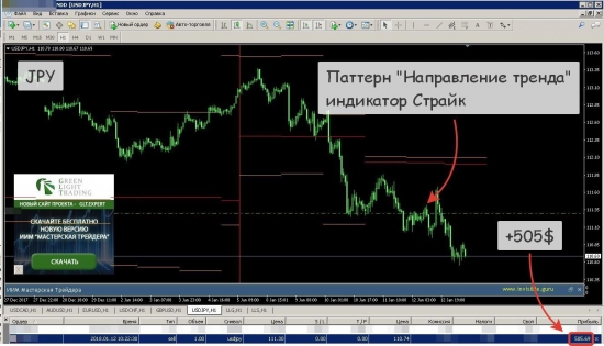[Пример отработки паттернов индикаторов СИП и Страйк]