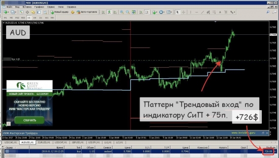 [Пример отработки паттернов индикаторов СИП и Страйк]