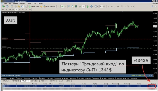 [Пример отработки паттернов индикаторов СИП и Страйк]