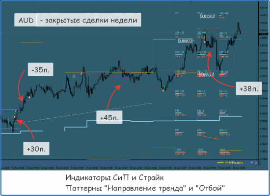 [Итоги торговых недель - 15/01/18-28/01/18]