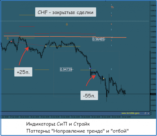 [Итоги торговых недель - 15/01/18-28/01/18]