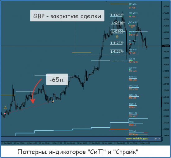 [Итоги торговых недель - 15/01/18-28/01/18]