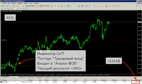 [Пример отработки паттернов индикаторов СИП и Страйк]