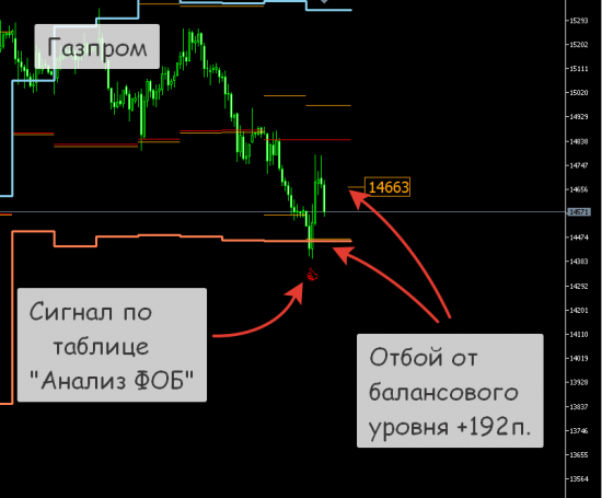 [Метод "Анализ ФОБ". Сигналы на FORTS]