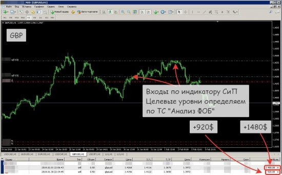 [Пример отработки паттернов индикаторов СИП и Страйк]