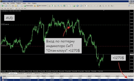 [Пример отработки паттернов индикаторов СИП и Страйк]