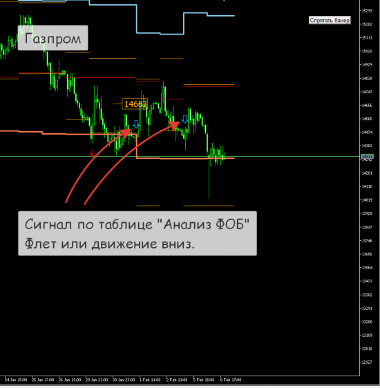[Метод "Анализ ФОБ". Сигналы на FORTS]