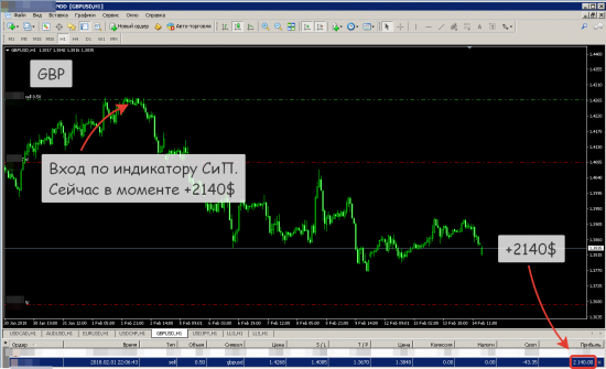 [Пример отработки паттернов индикаторов СИП и Страйк]