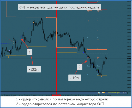 [Итоги торговых недель (закрытые сделки) - 05/02-18/02]