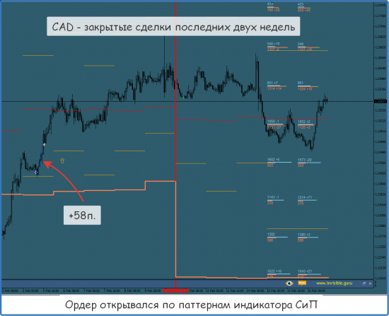 [Итоги торговых недель (закрытые сделки) - 05/02-18/02]