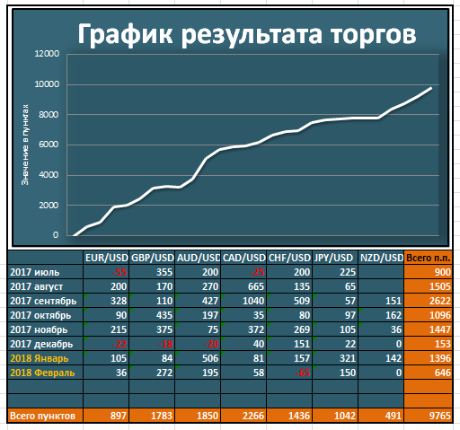 [Итоги торговых недель (закрытые сделки) - 05/02-18/02]