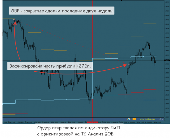 [Итоги торговых недель (закрытые сделки) - 05/02-18/02]