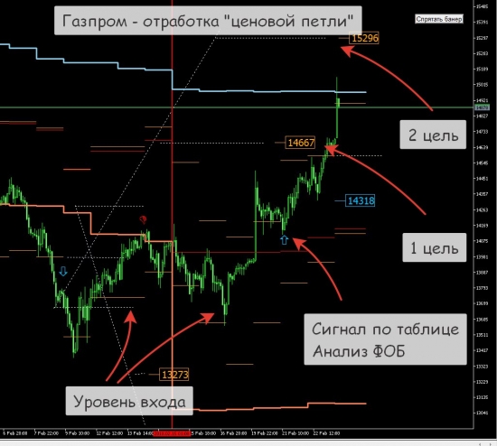 [Метод "Анализ ФОБ". Сигналы на FORTS]