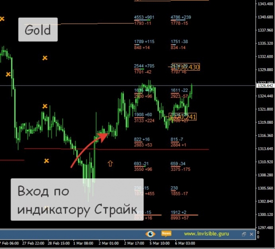 [Пример отработки паттернов индикаторов СИП и Страйк]