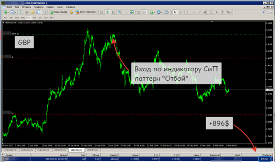 [Пример отработки паттернов индикаторов СИП и Страйк]