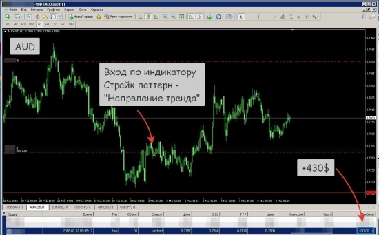 [Пример отработки паттернов индикаторов СИП и Страйк]