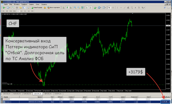 [Пример отработки паттернов индикаторов СИП и Страйк]