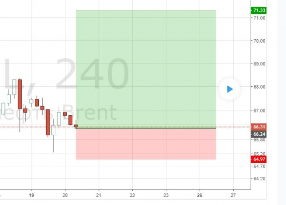 20.11.18 Brent 66.3 Long