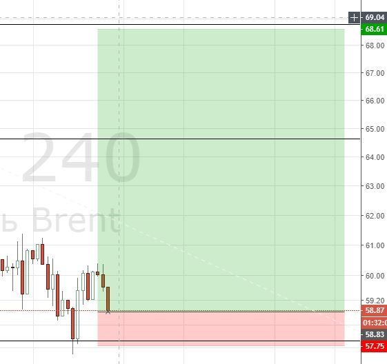 30.11.18 Brent 59 Long