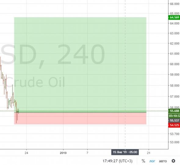 20.12.18. Brent 55.55 Long