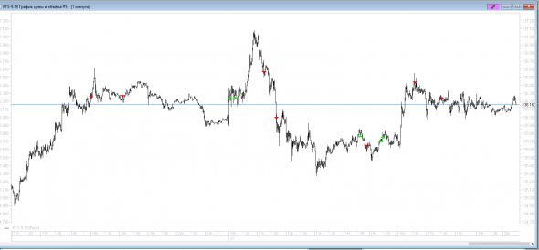 Сделки за сегодня Робот OА RTS.