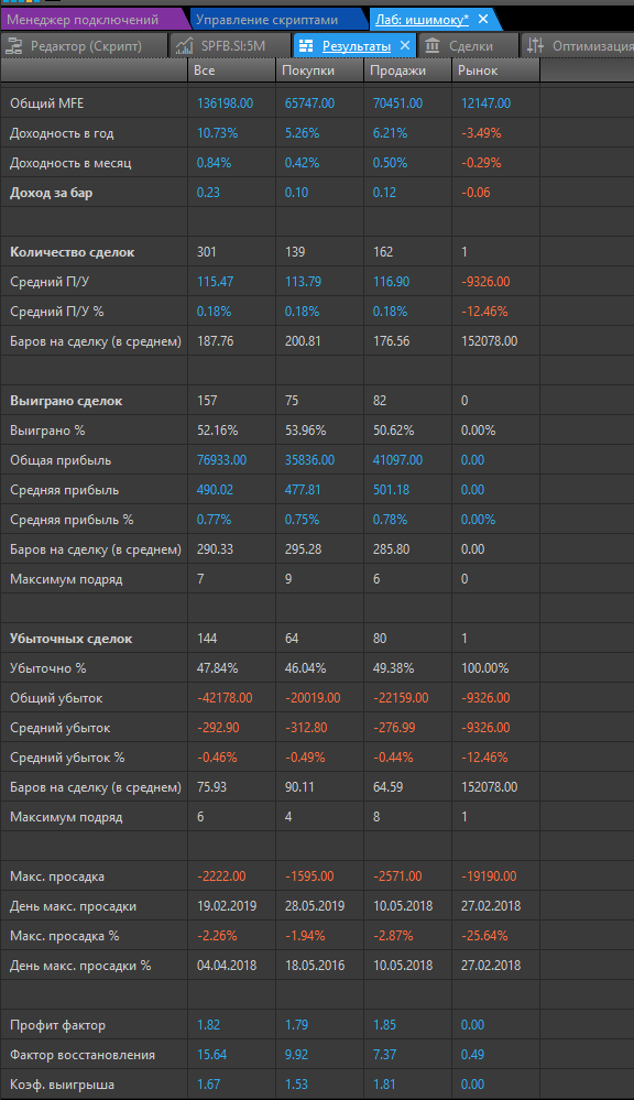 тест стратегии Ишимоку