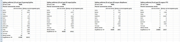 Результаты, по всем роботам, на конец февраля.