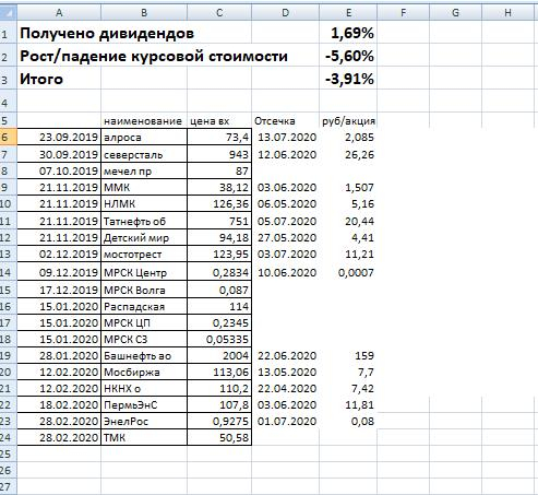 Результаты по акциям на конец февраля