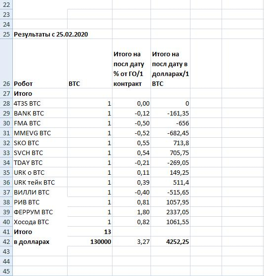 Результаты по BTC Биткоину на конец февраля