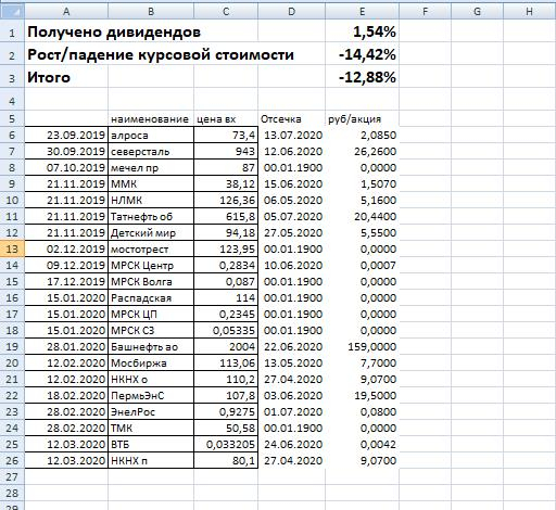 Портфель акций после падения.