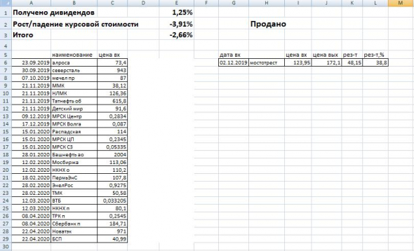 Итоги по акциям на конец апреля 2020