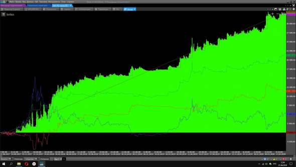 Тест стратегии на основе индикатора RSI