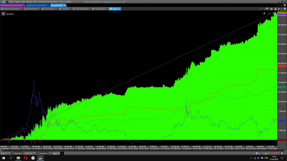 Тест стратегии на основе индикатора RSI