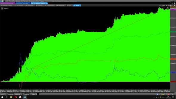 Тест стратегии на основе индикатора RSI