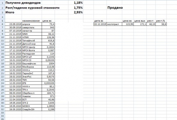 Результаты на конец мая 2020 года по: Биткоину, акциям и срочном рынке ММВБ.