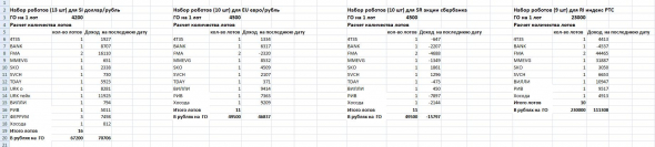 Результаты на конец мая 2020 года по роботам на срочном рынке ММВБ.