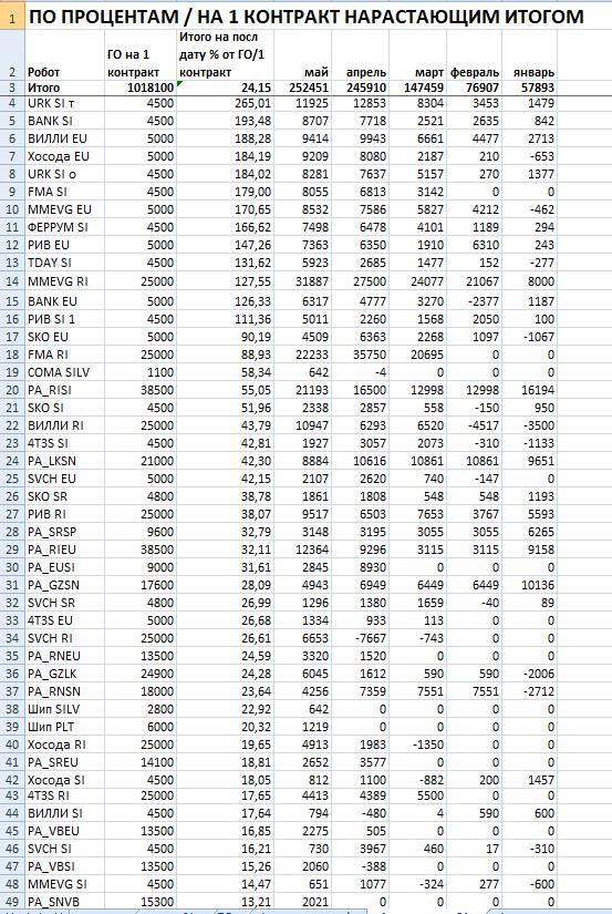 Результаты на конец мая 2020 года по роботам на срочном рынке ММВБ.