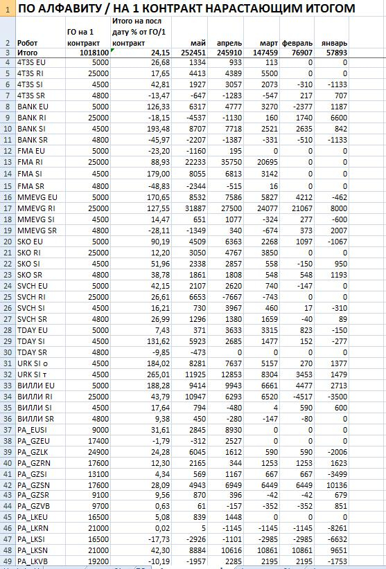 Результаты на конец мая 2020 года по роботам на срочном рынке ММВБ.