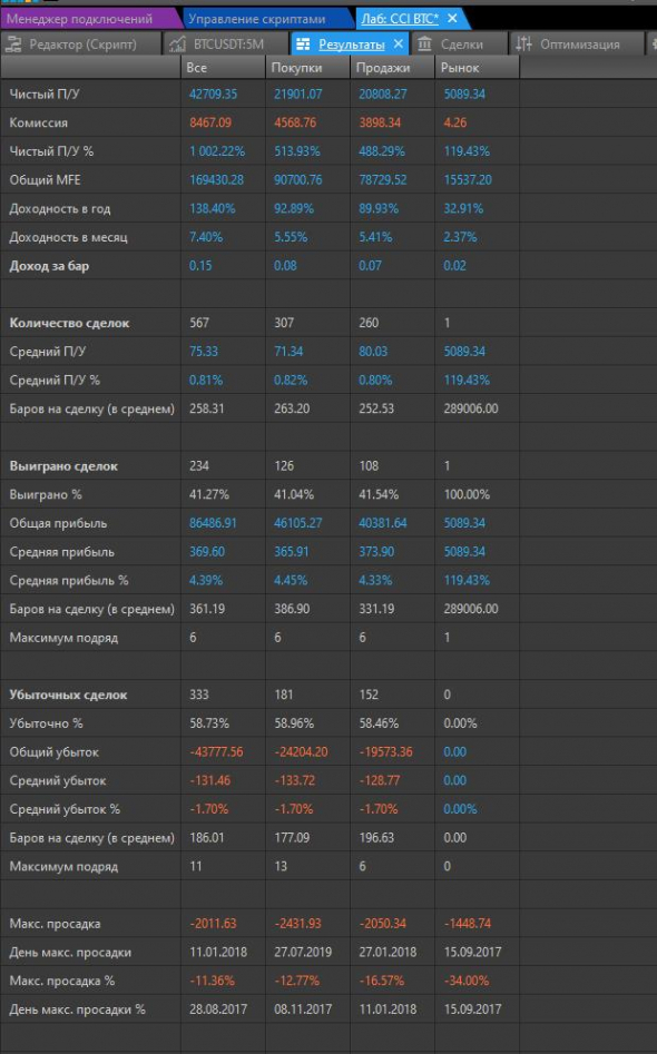 Тест двух стратегий на Биткоине, на основе CCI и Aroon