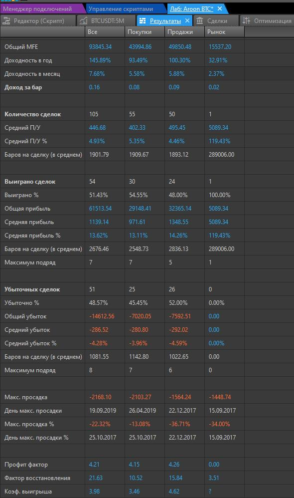 Тест двух стратегий на Биткоине, на основе CCI и Aroon