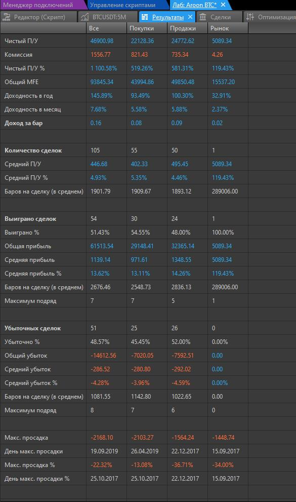 Тест двух стратегий на Биткоине, на основе CCI и Aroon