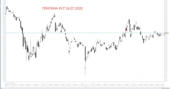 Сделка по Платине (PLT)
