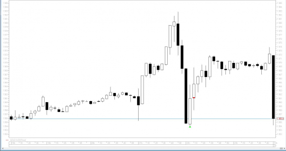 Сделка по Золоту (GOLD)