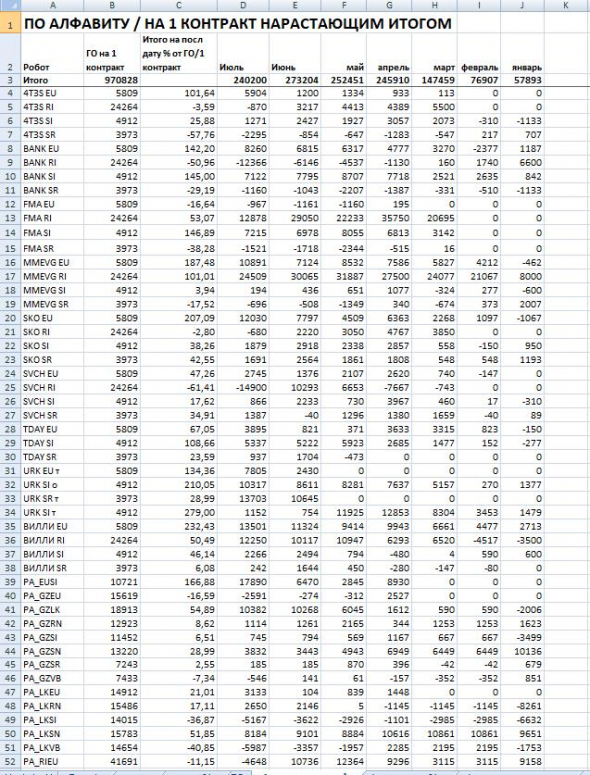 Результаты на конец июля 2020 года по роботам на срочном рынке ММВБ.