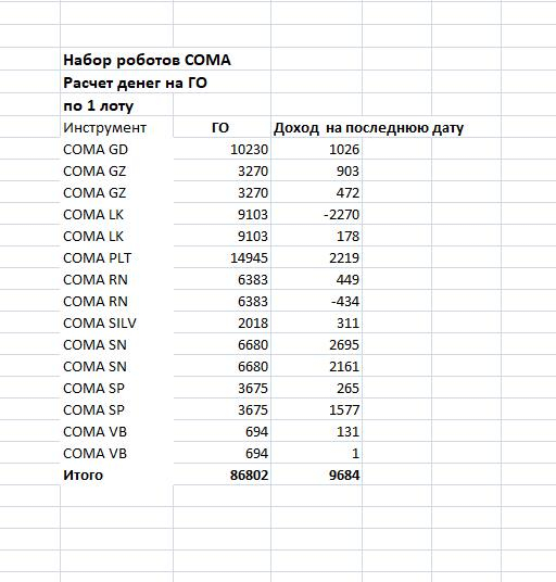 Результаты на конец июля 2020 года по роботам на срочном рынке ММВБ.