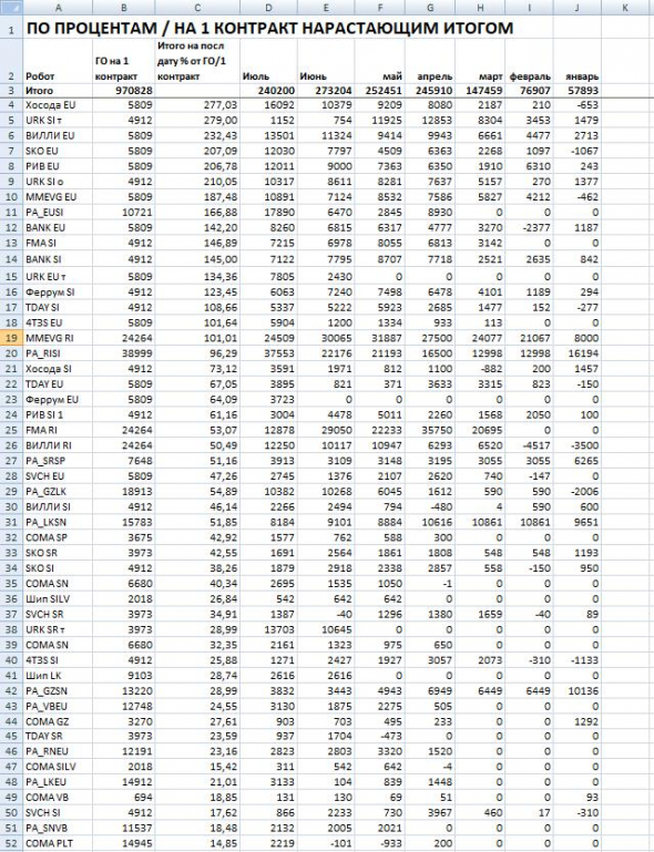 Результаты на конец июля 2020 года по роботам на срочном рынке ММВБ.