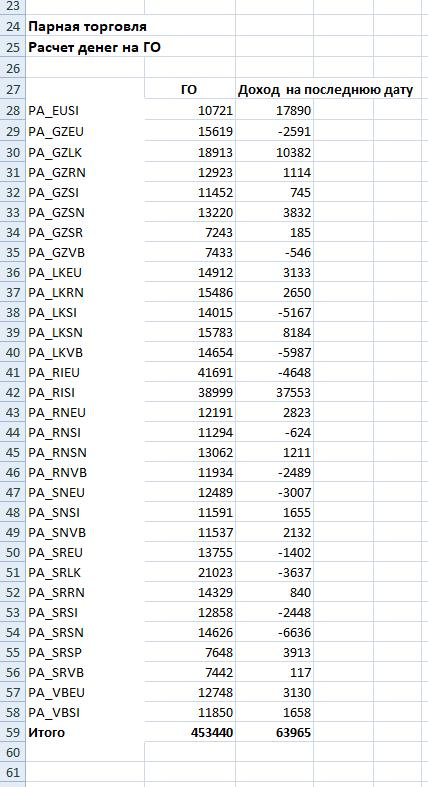 Результаты на конец июля 2020 года по роботам на срочном рынке ММВБ.