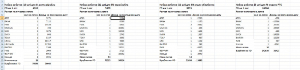 Результаты на конец июля 2020 года по роботам на срочном рынке ММВБ.