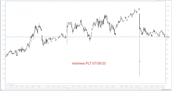 Сделка по Платине(PLT)