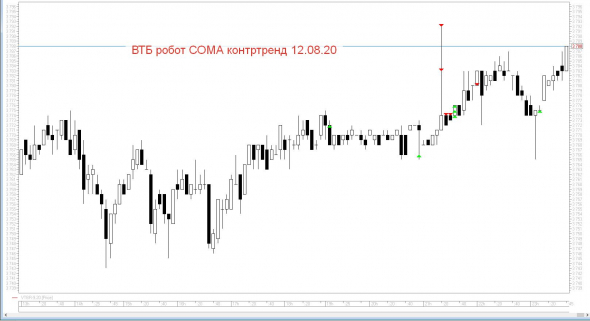 ВТБ робот СОМА контртренд 12.08.20